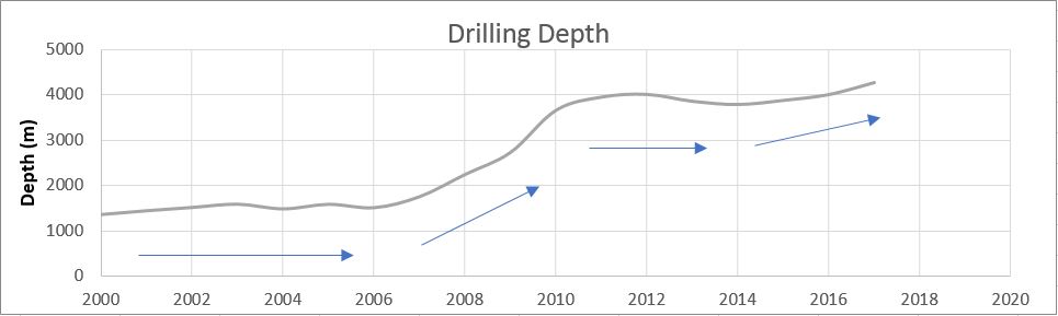 BC Drilling Depth
