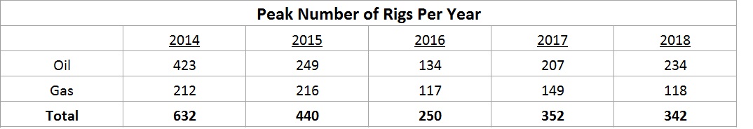 Canada Active Rig Count Table