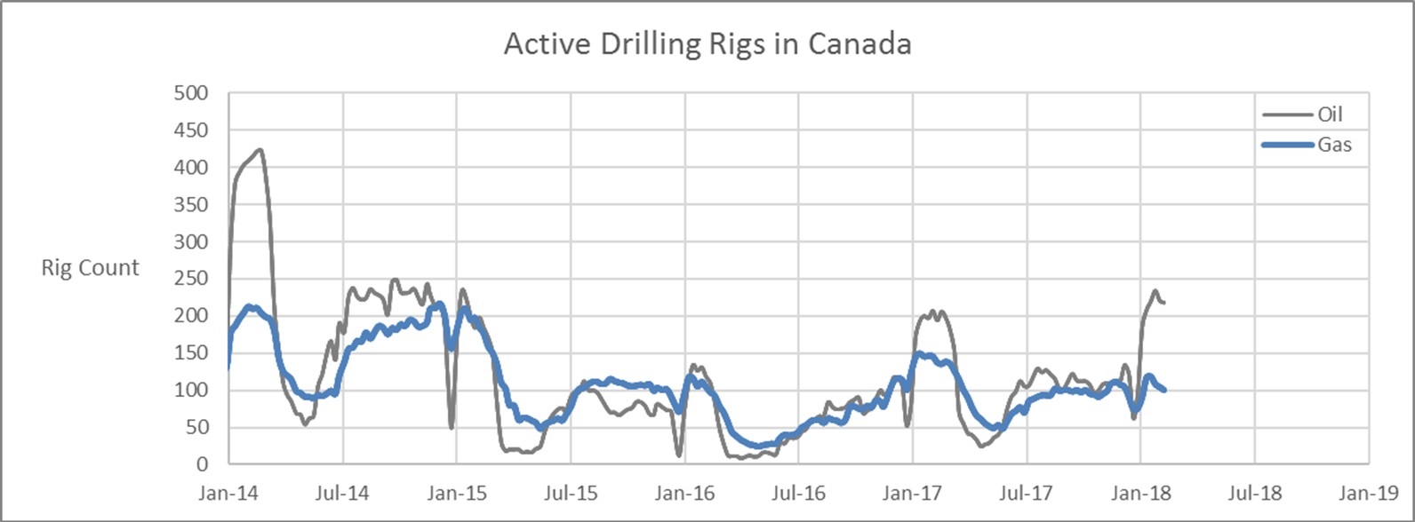 Canada Active Rig Count