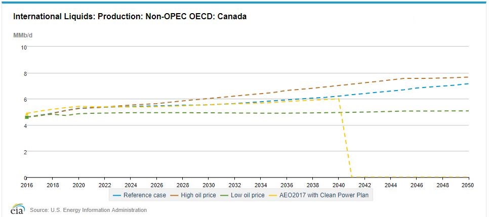 Data Science Spotlight - NEB & EIA - EIA Oil