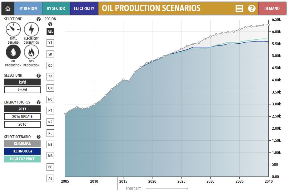 Data Science Spotlight - NEB & EIA - NEB Oil