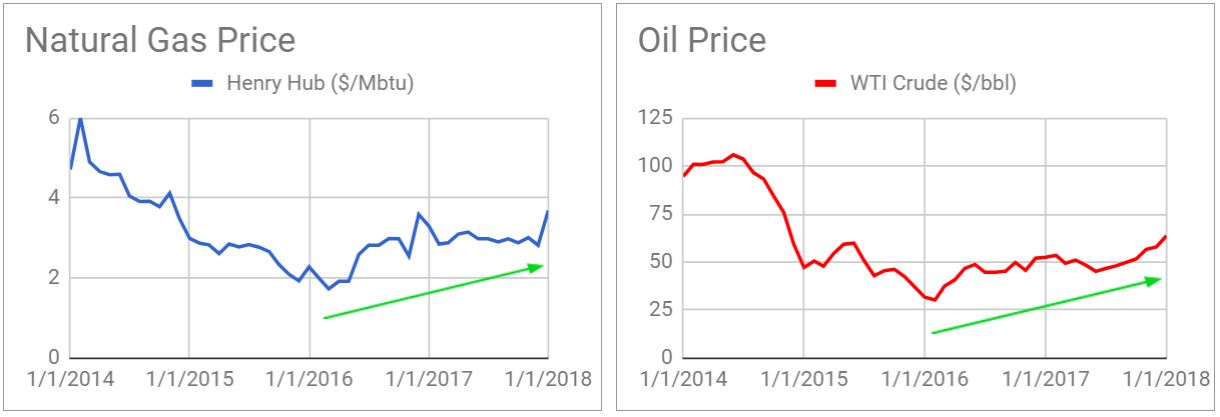 WTI Oil Price