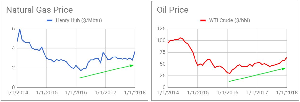 Oil Price