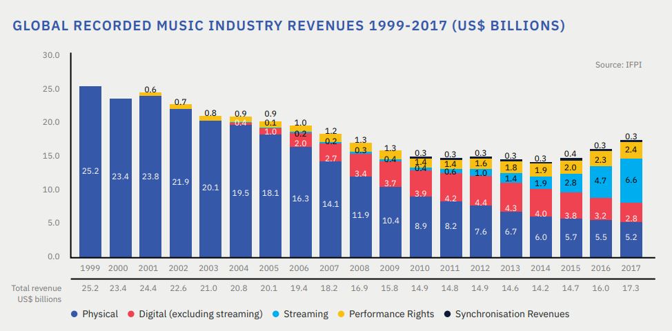 Software Is Eating Music