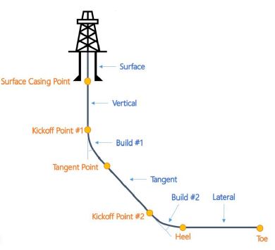 Definition Drilling Section