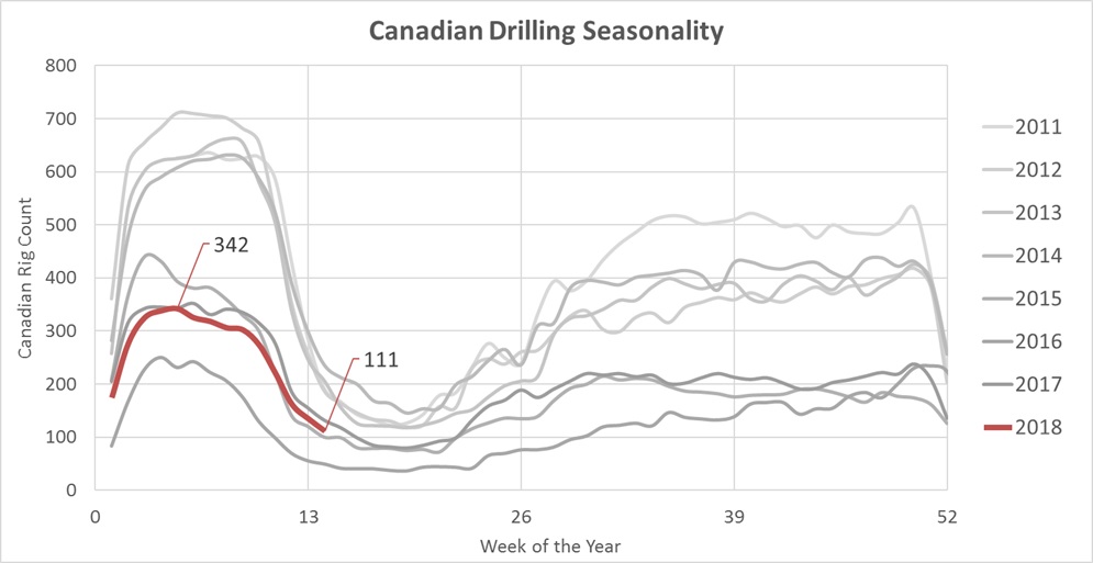 Canadian Drilling Seasonality